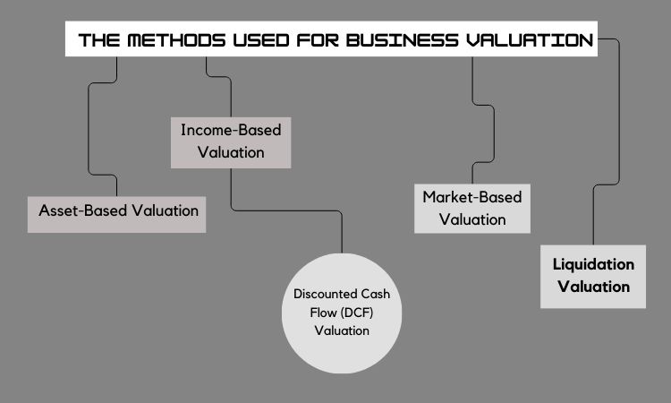 The Methods Used For Business Valuation