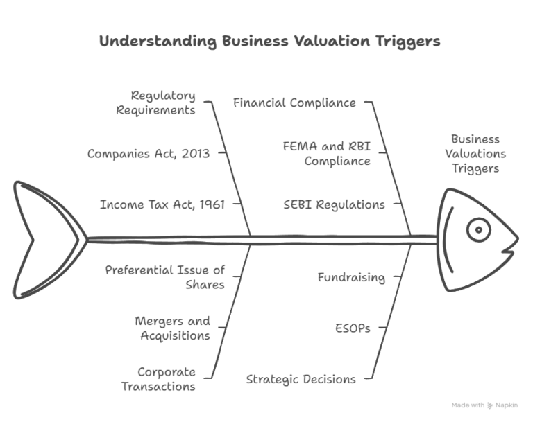 Understanding Business Valuation Triggers