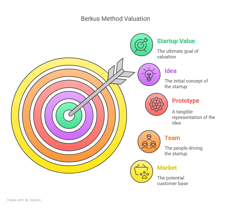 Berkus Method for Pre-Revenue Startup Valuation Report