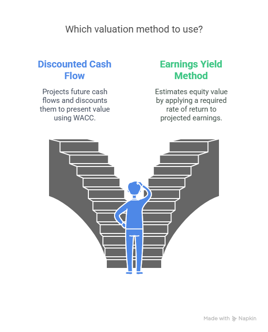 Best Methods of Income Approach for Equity Valuation of Startup