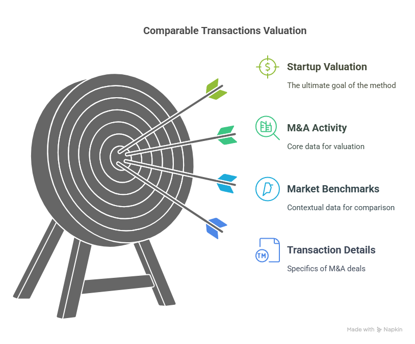 Comparable Transaction Method for Merger and Acquisition for Startups.