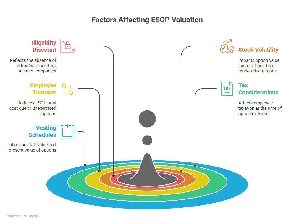 Key Factors Affecting ESOP Valuation In India.