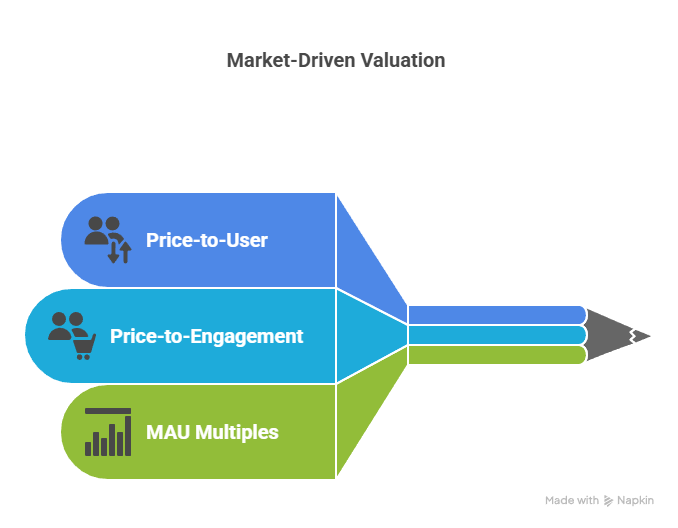 Market Multiple Approach for New Aged Startups.