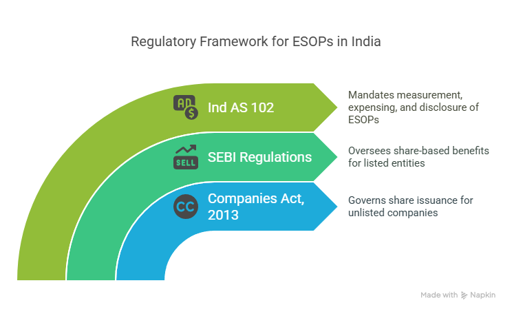 Regulatory Framework For ESOP Valuation In India