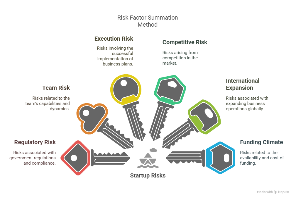 Risk Factor Summation Method for Early Stage Startups