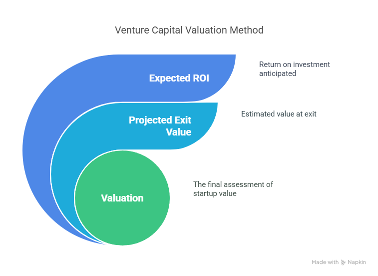 VC Method For The Startup with No Revenue