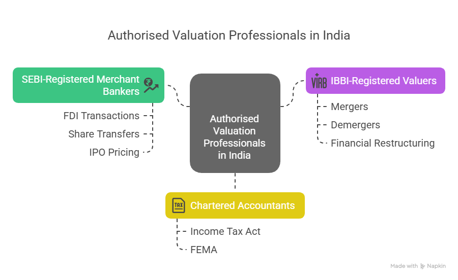 Authority for Issuing Valuation Reports In India