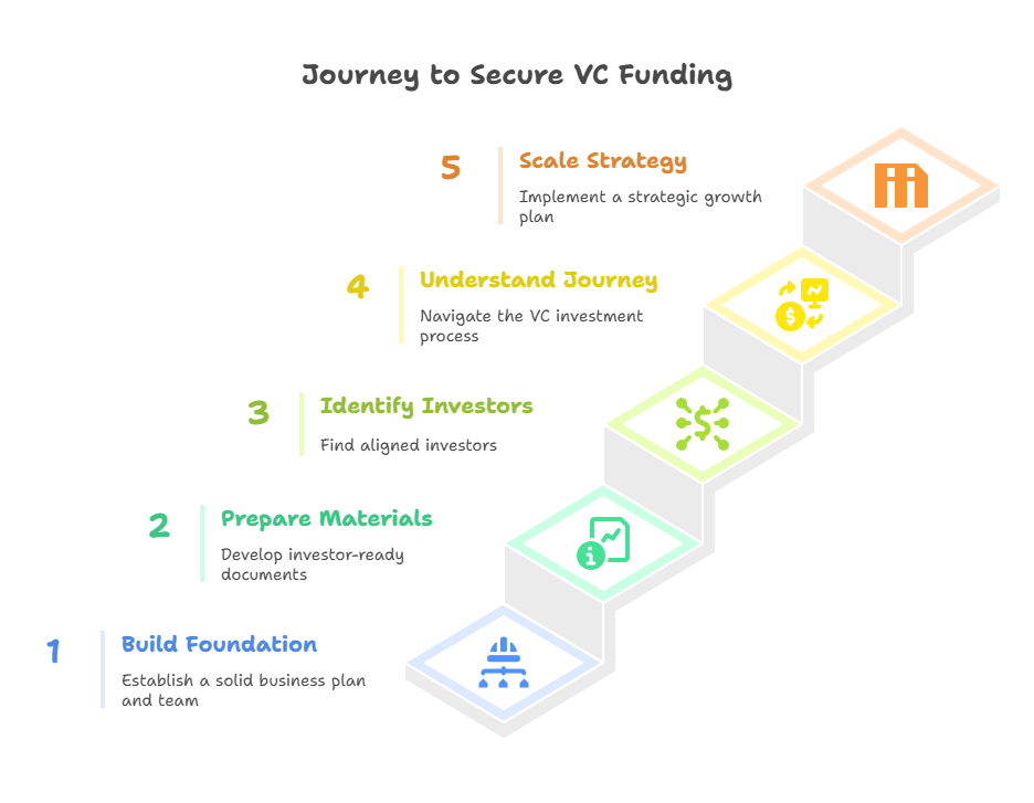 Step-by-Step Guide to Raising Venture Capital for Your SME