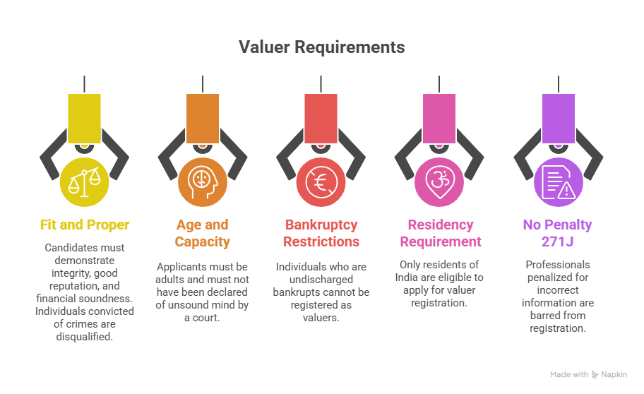 Valuer Requirements