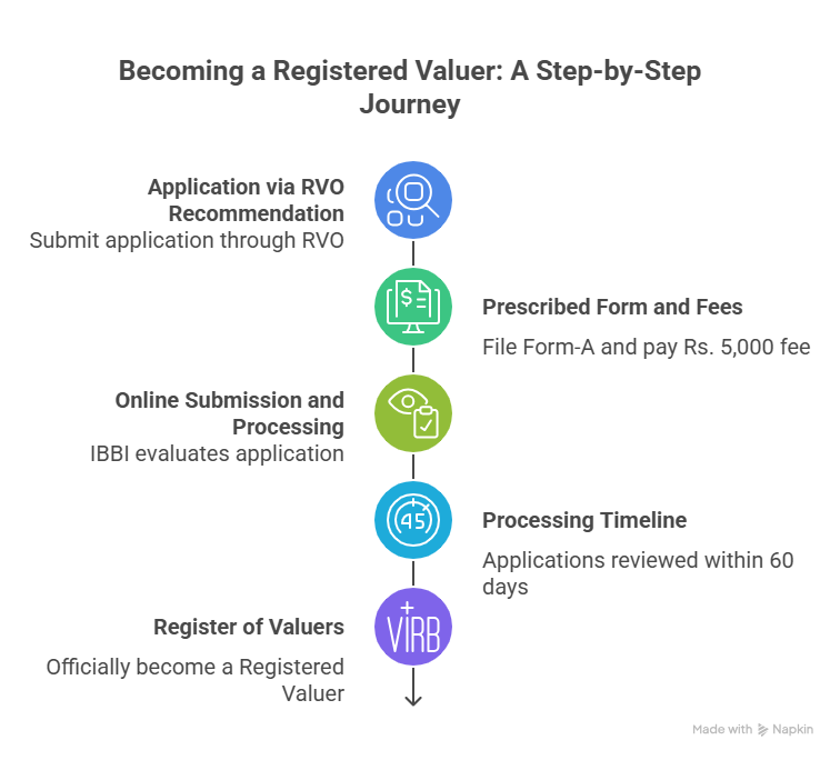 Becoming a registered valuer