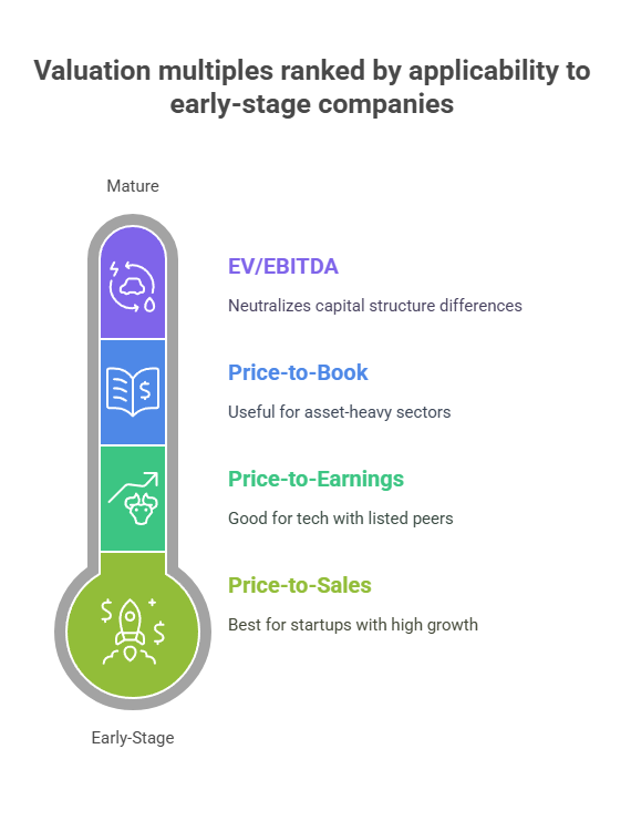 Market Approach (Relative Valuation)