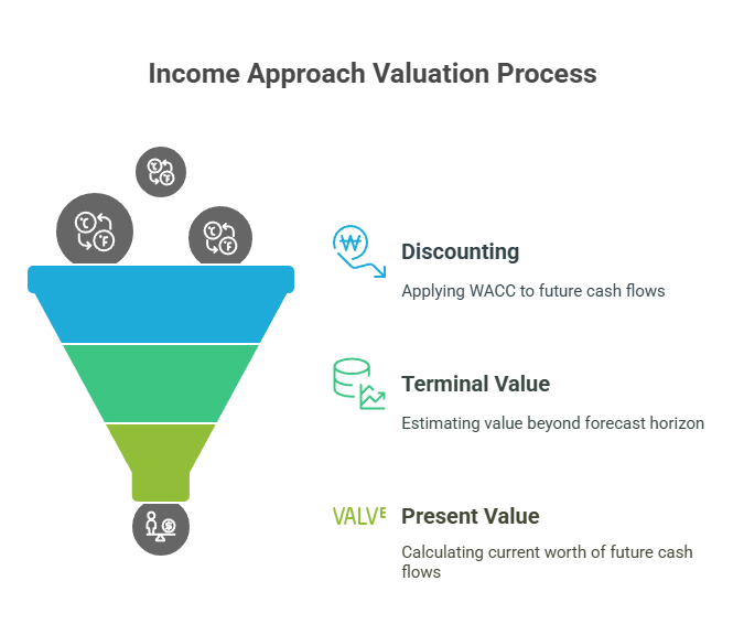Income Approach (Intrinsic Valuation) for Private Equity Valuation