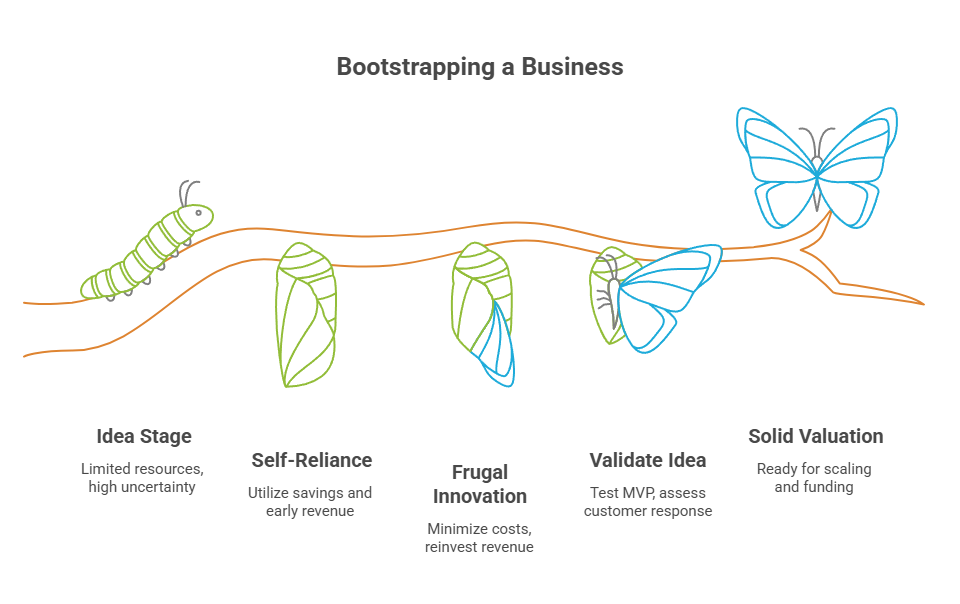 Bootstrapping Funding