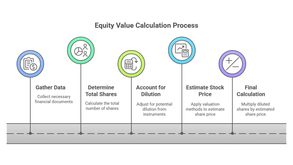 C. Equity Value Formula for Private Companies - visual selection