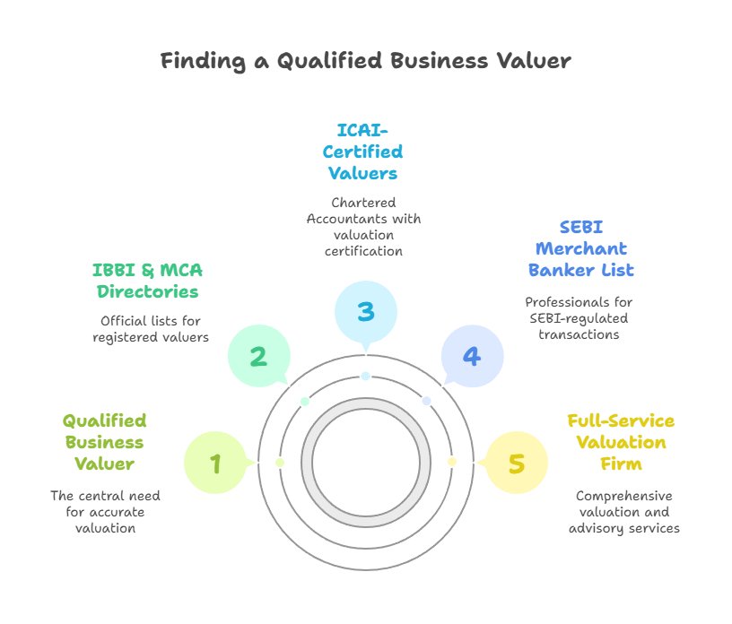 How to Find a Qualified Business Valuer