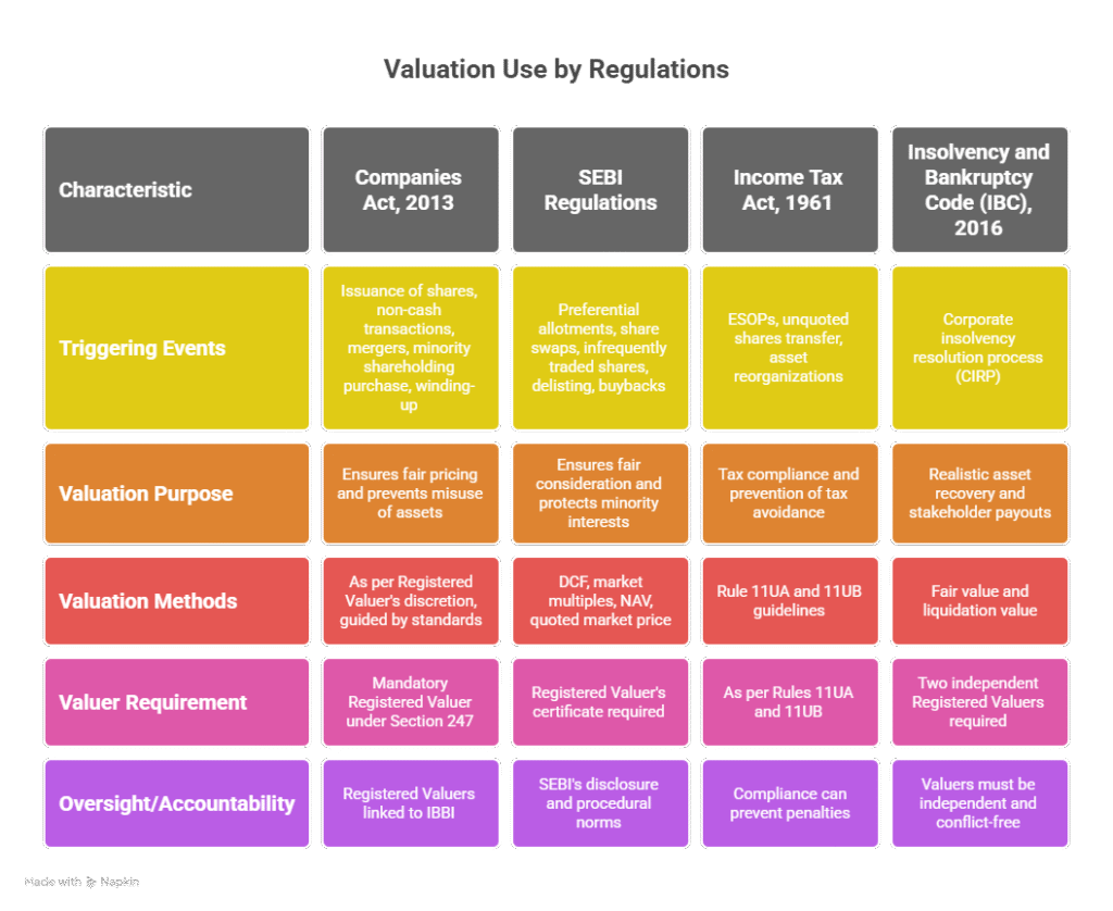 Infographic comparing how different Indian regulations—Companies Act, SEBI Regulations, Income Tax Act, and Insolvency and Bankruptcy Code—use valuation, including triggering events, purposes, methods, valuer requirements, and accountability standards.
