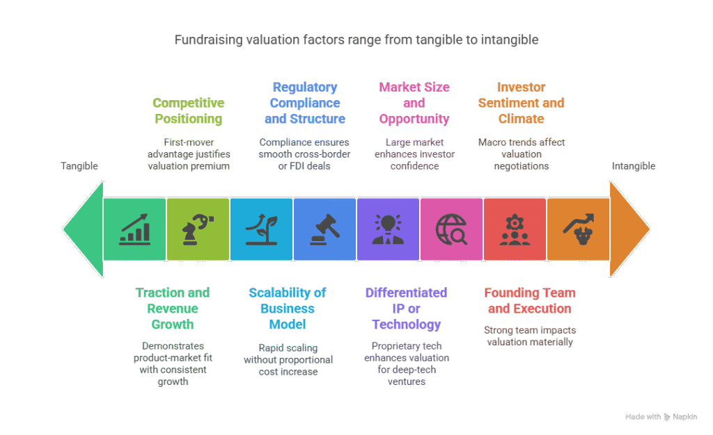 Infographic showing key startup valuation factors in India, ranging from tangible metrics like revenue growth to intangible elements like investor sentiment and team execution.