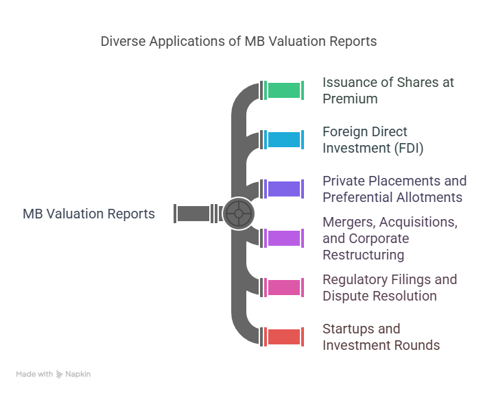 "Infographic showing diverse applications of MB Valuation Reports including share issuance, FDI, private placements, mergers, regulatory filings, and startup investments."