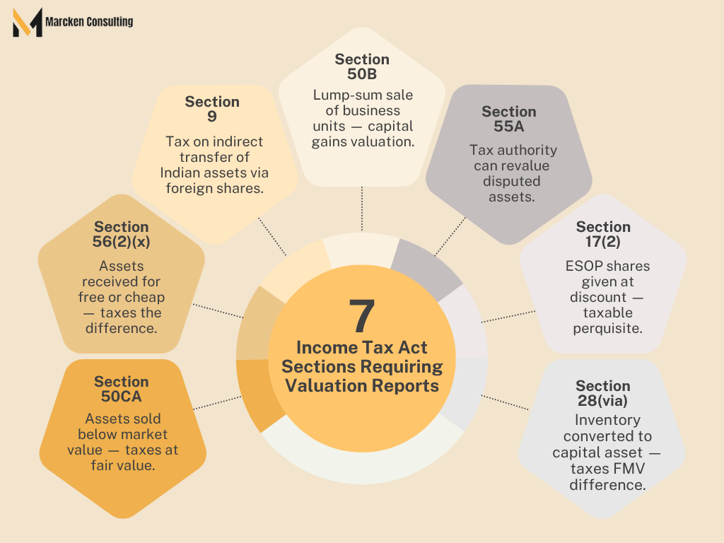 Key Sections of the Income Tax Act Requiring Valuation Reports