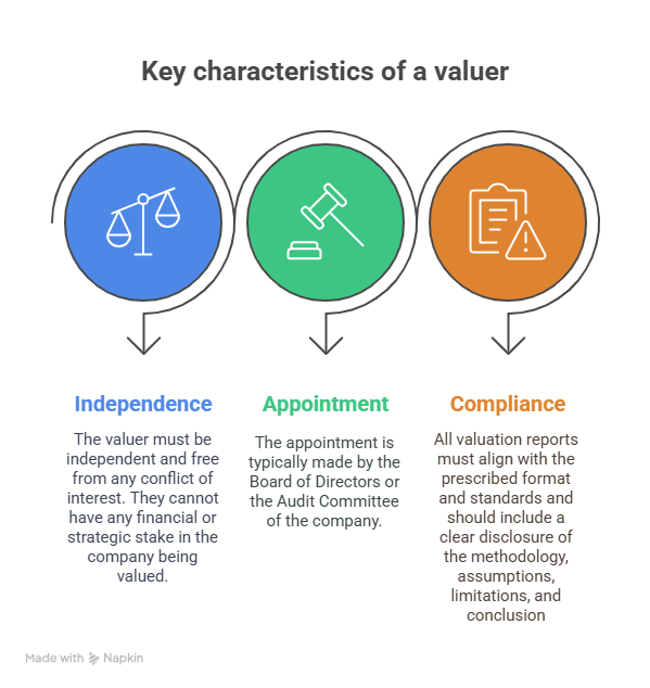 Infographic showing the key characteristics of a valuer: independence, appointment by the board, and compliance with valuation standards