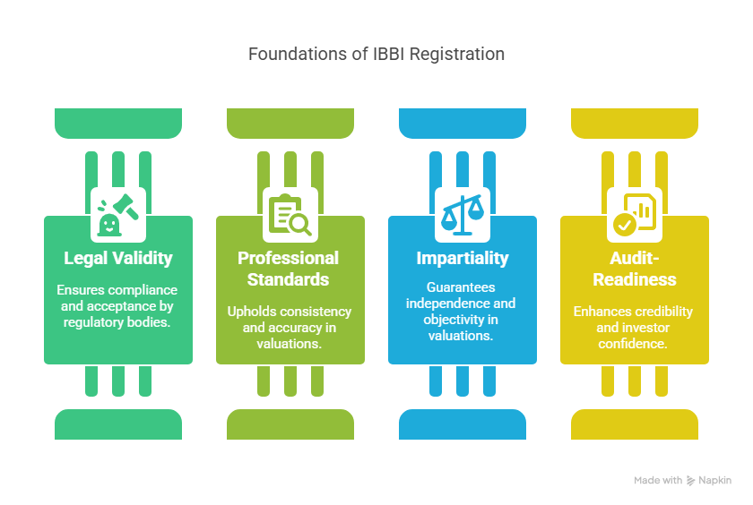 Infographic explaining the four key pillars of IBBI registration: legal validity, professional standards, impartiality, and audit-readiness