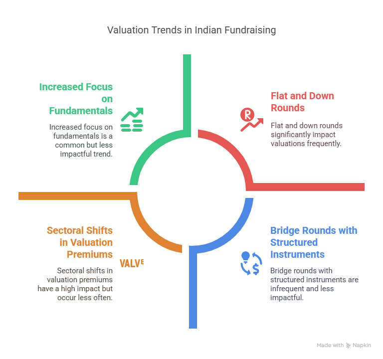 Infographic showing four key valuation trends in Indian startup fundraising: flat/down rounds, focus on fundamentals, sectoral shifts, and bridge rounds with structured instruments.