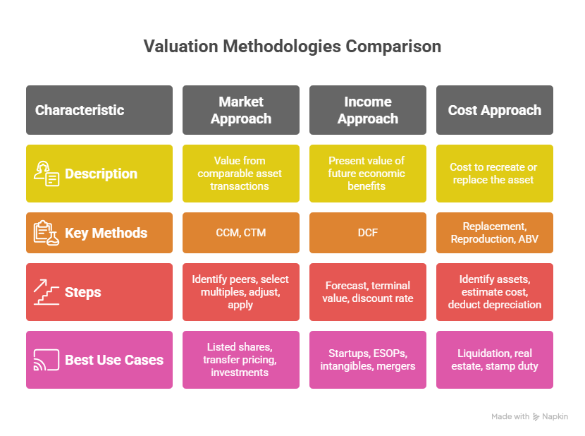 Infographic comparing valuation methodologies: Market Approach, Income Approach, and Cost Approach, including descriptions, key methods, steps, and best use cases.
