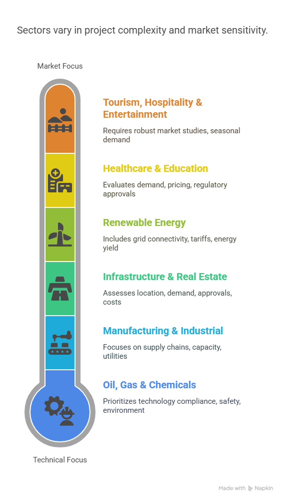 Infographic showing sector-wise differences in project complexity and market sensitivity, ranging from market-focused sectors like tourism and healthcare to technically intensive sectors like oil, gas, and manufacturing.