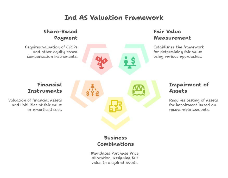 Valuation in Ind AS_ Where It’s Required & Why
