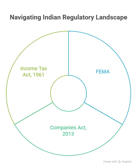 navigating indian regulatory landscape