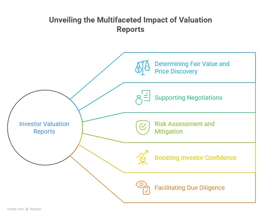 impact of valuation report