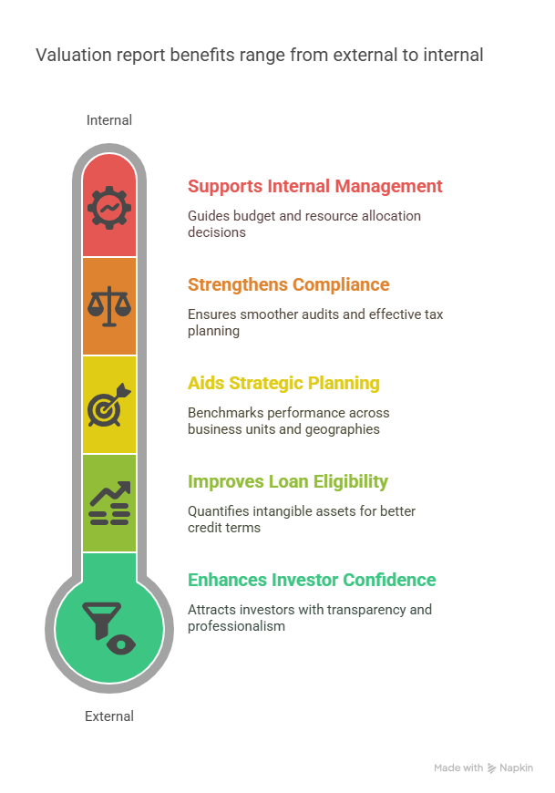 Infographic illustrating the benefits of application valuation reports on a scale from external to internal, highlighting key advantages such as enhancing investor confidence, improving loan eligibility, aiding strategic planning, strengthening compliance, and supporting internal management.