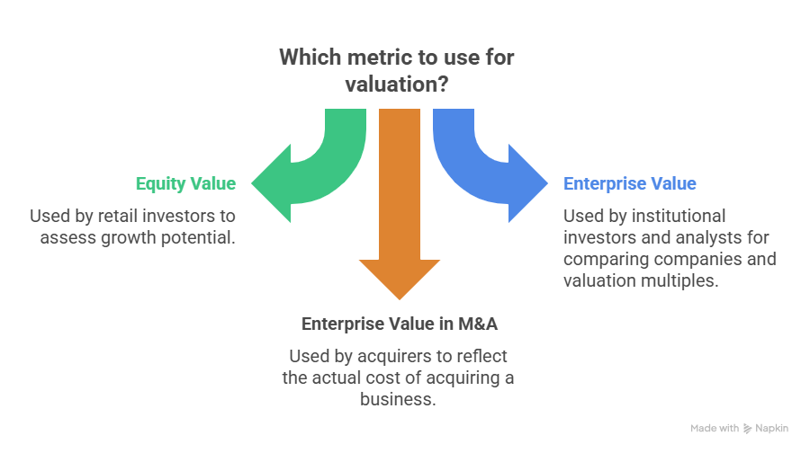Which metric to use for valuation