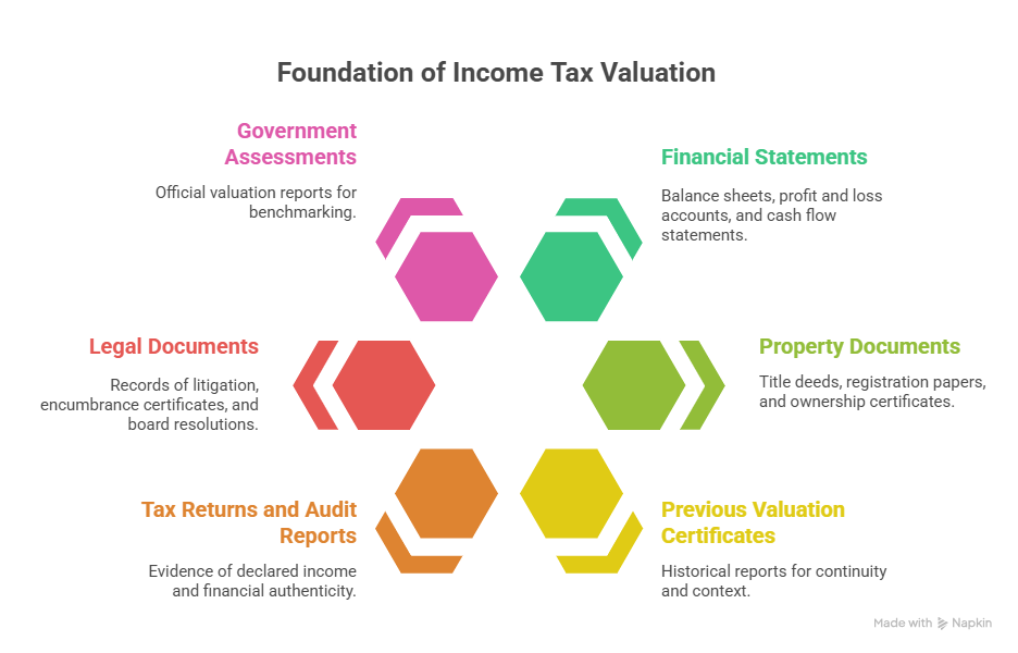 Foundation of Income Tax Valuation