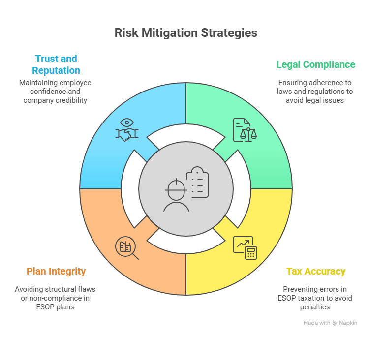 Risk Mitigation strategies esop