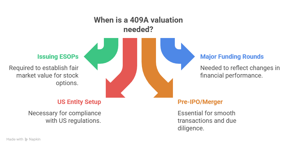When is a 409A valuation needed