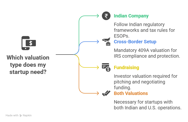 which valuation type does my startup need