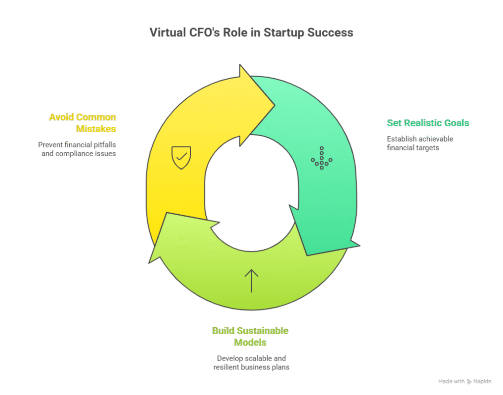 Virtual CFO's role in Startup Success