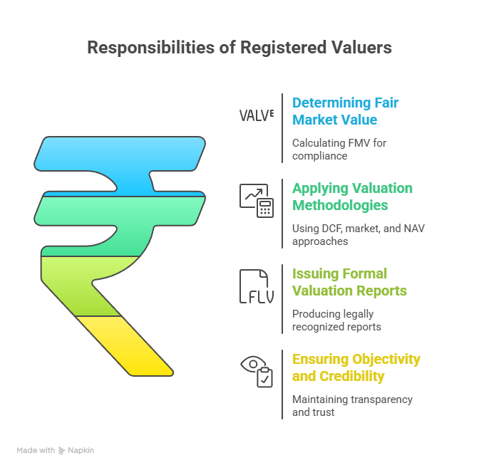 Responsibilities of Registered Valuers