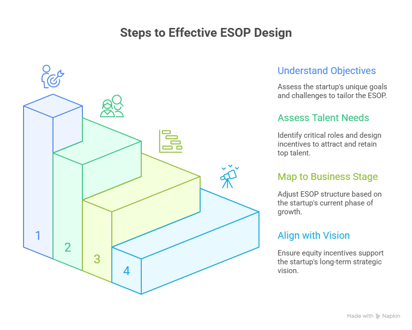 Steps of Effective ESOP Design