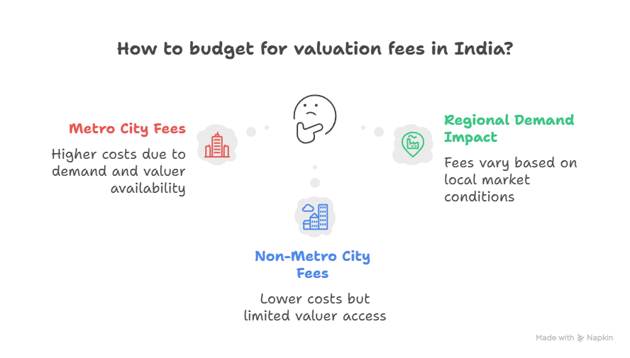 How do you budget for company valuation fees in India