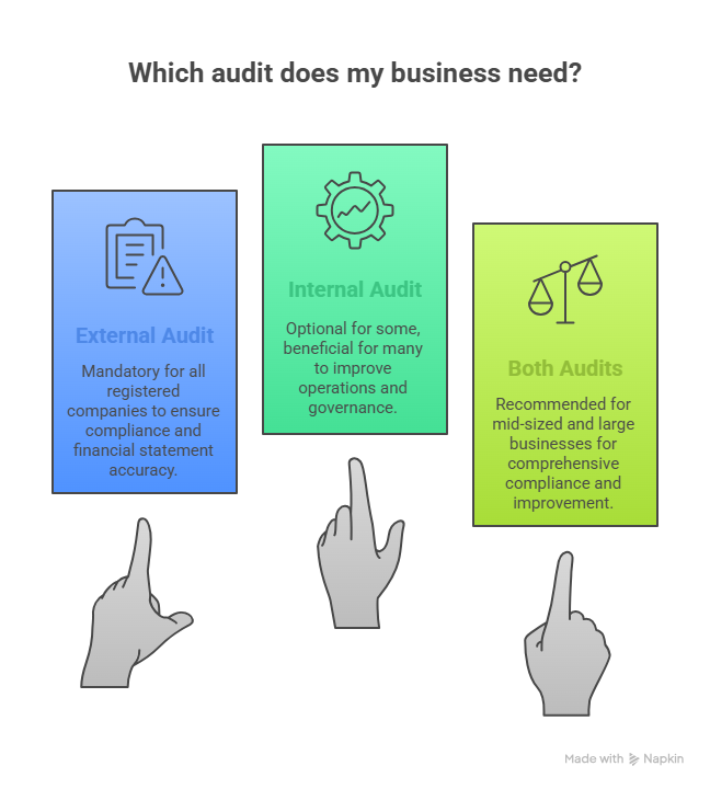 Which Audit does my business need