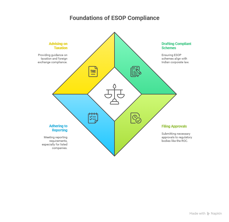 Foundations of esop compliance