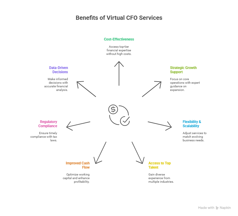 Benefits of Virtual CFO Services