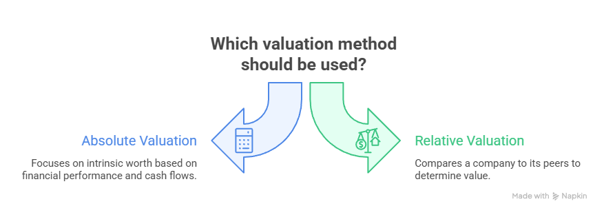 “What Are the Two Types of Equity Valuation” 
